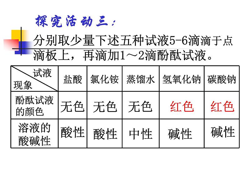 沪教版(上海)化学 九年级上册 3.3 溶液的酸碱性 课件(20张ppt)06