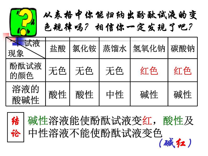 滬教版（上海）化學(xué) 九年級上冊 3.3 溶液的酸堿性 課件（20張ppt）第7頁