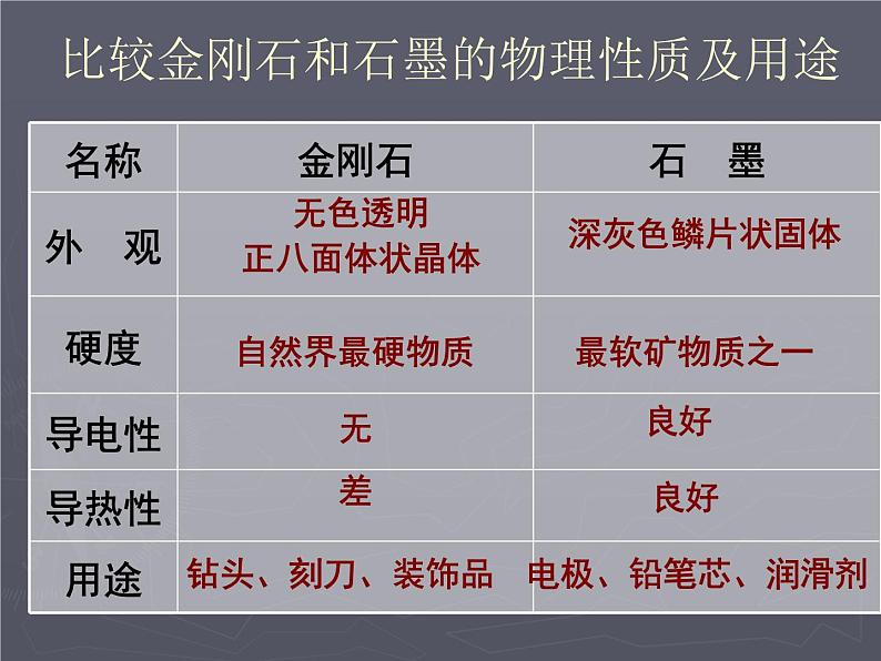 沪教版(上海)化学 九年级上册 4.2 碳课件(24张ppt)第8页