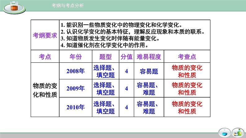 人教版九年级化学(上)《物质的变化和性质》备课组课件第2页