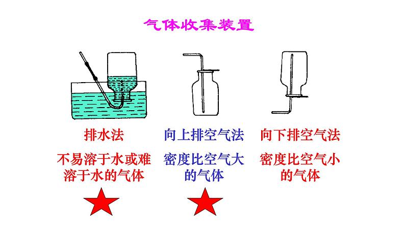 人教版九年级化学(上)第二单元《制取氧气》教学课件3第7页