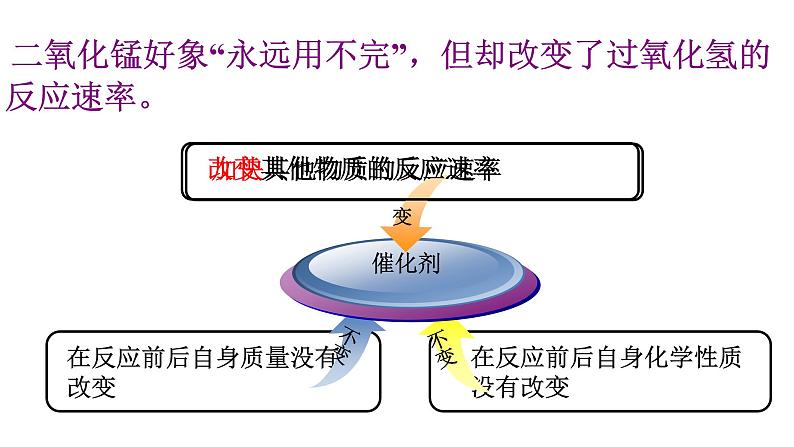 人教版九年级化学(上)第二单元《制取氧气》(2)课件07