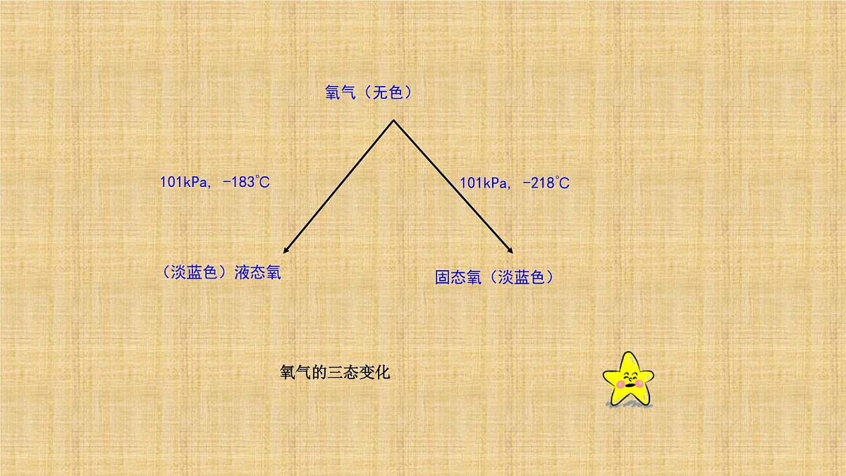 人教版九年级化学(上)第二单元《氧气》教学课件第6页