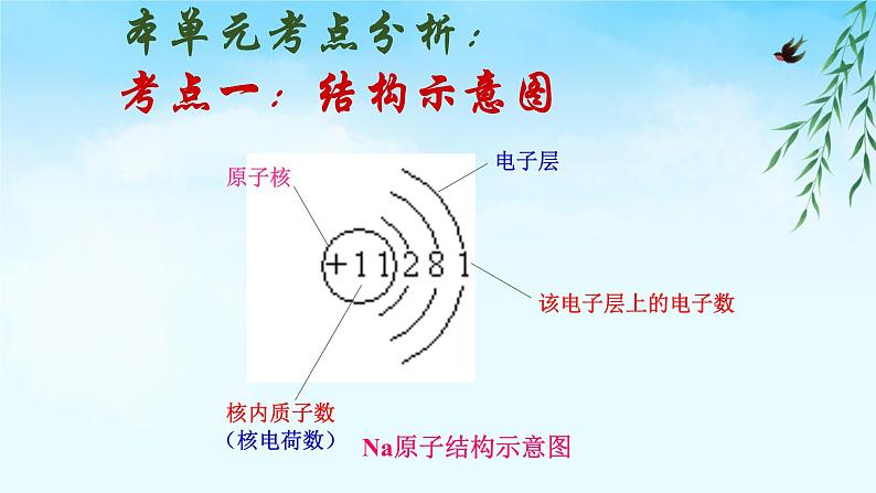 人教版九年级化学(上)第三单元物质构成的奥秘复习教学课件第4页