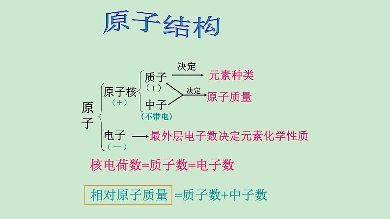 人教版九年级化学(上)第三单元《物质构成的奥秘》单元复习课件第3页