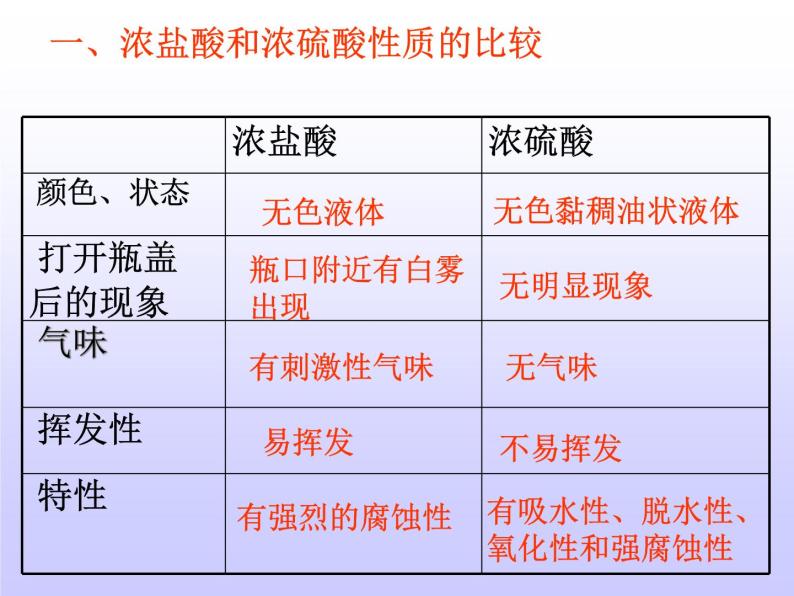 人教版初中化学九年级下册第十单元 实验活动6 酸、碱的化学性质  课件04