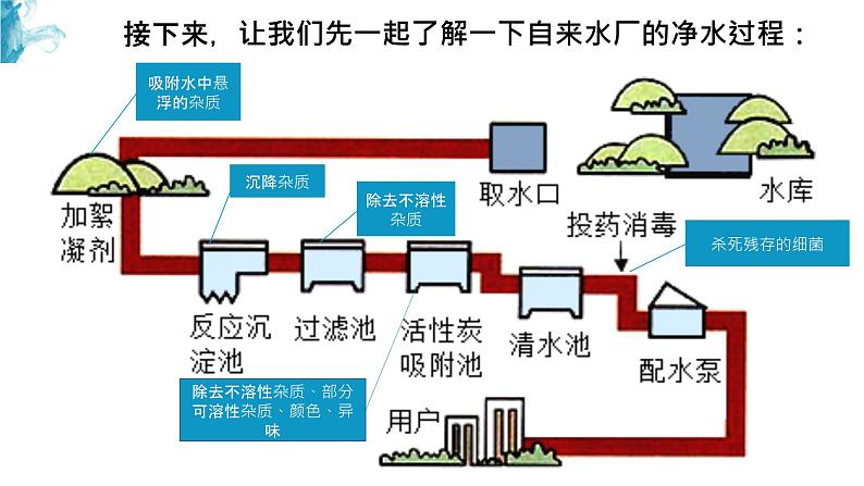 人教版九年级化学(上)第四单元《水的净化》课件第5页