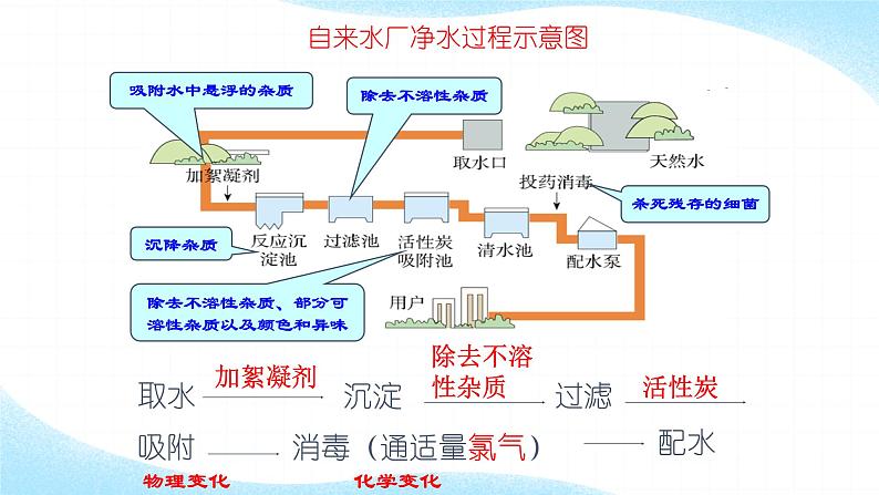 人教版九年级化学(上)第四单元《水的净化》教学课件第8页