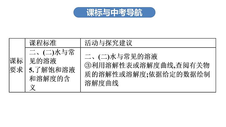 高分突破最新中考化学课件第一部分 身边的化学物质考点八 溶液的饱和性和溶解度第3页