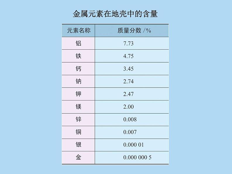 人教版九年级化学下册:第八单元 课题3 金属资源的利用和保护-课件04