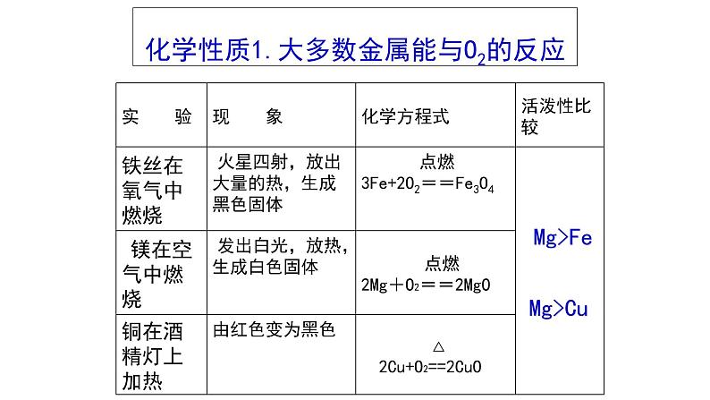人教版九年级化学下册:第八单元《金属和金属材料》单元综合与测试-课件05