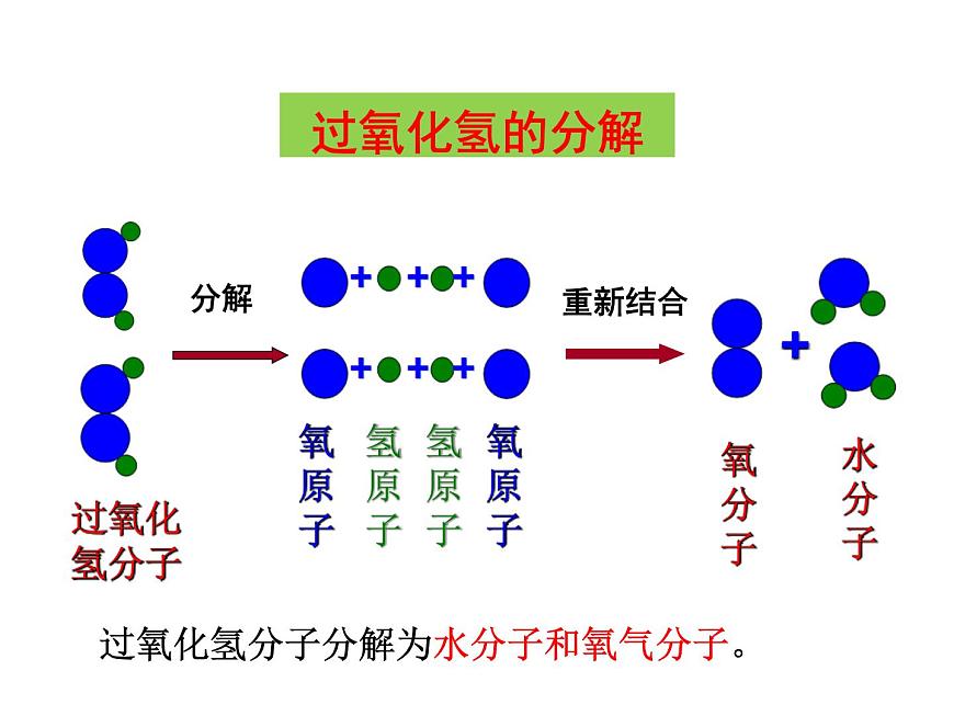 3.1 分子和原子（第2課時）課件-人教版化學(xué)九年級上冊同步課件(含視頻素材)第7頁