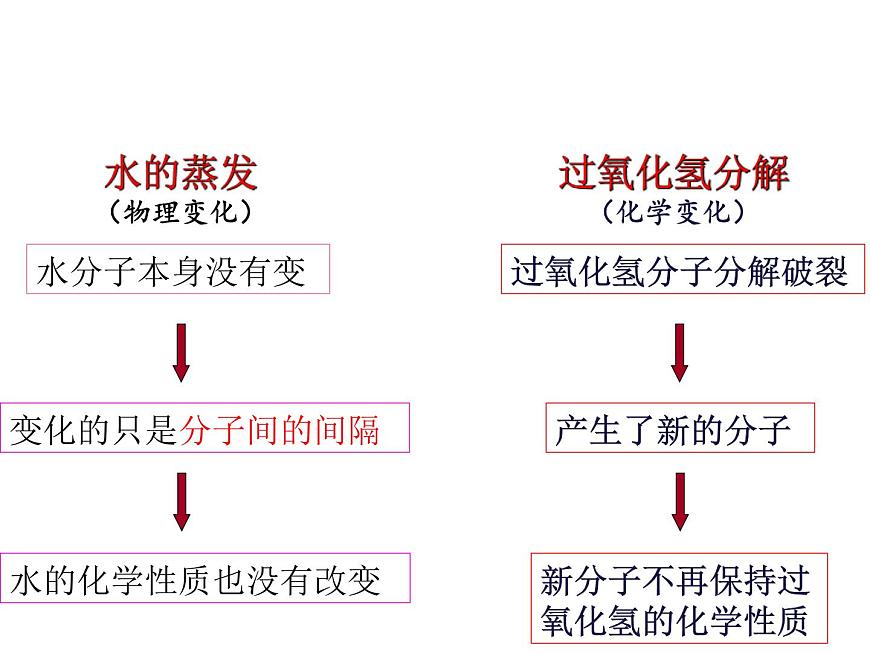 3.1 分子和原子（第2課時）課件-人教版化學(xué)九年級上冊同步課件(含視頻素材)第8頁