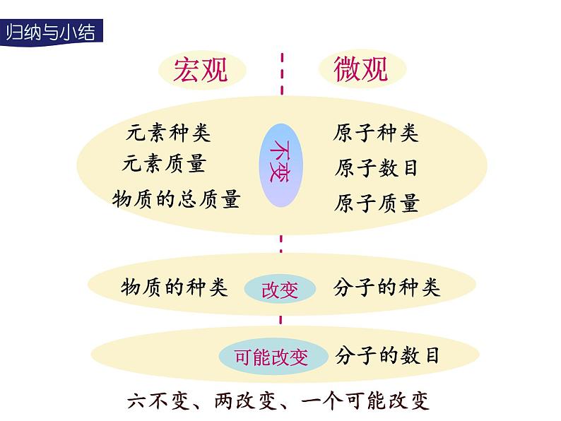 课题1 质量守恒定律第5页