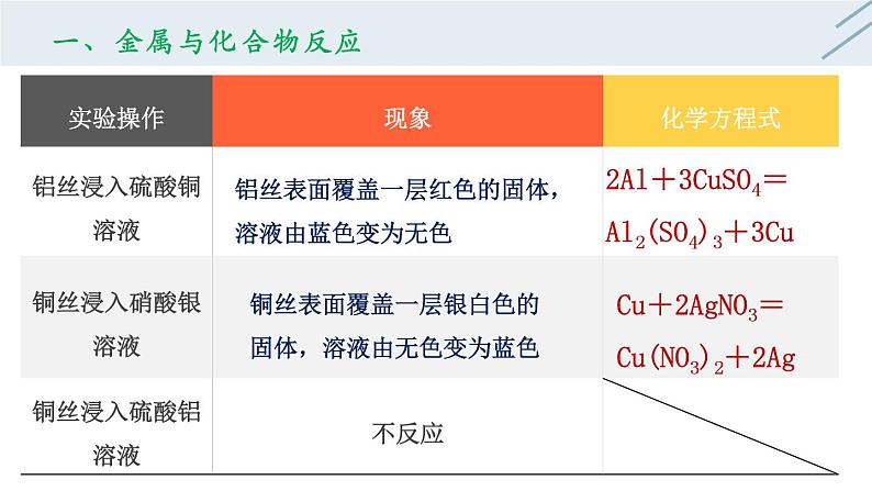 8.2 金属的化学性质(第2课时)-人教版化学九年级下册同步优质课件(含视频素材)05