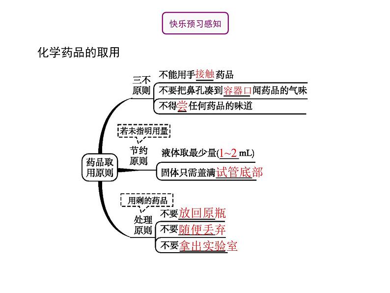 人教版九年级化学上册:第一单元 课题3 走进化学实验室 (第1课时-药品的取用)-课件02