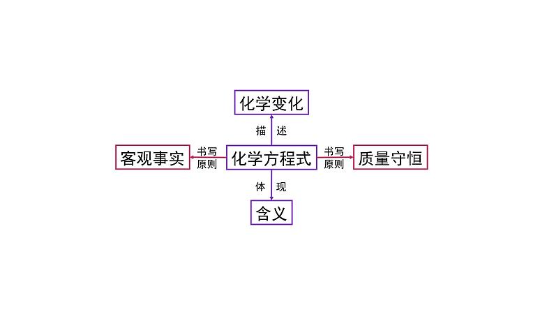 人教版九年级化学上册:第五单元 课题2 正确书写化学方程式(第二课时)-课件第2页