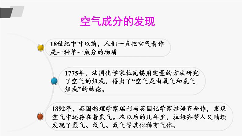 第1课时 认识空气的组成及各组成的用途 课件第4页