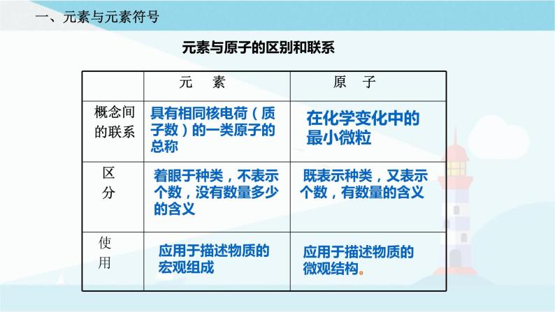 沪教版化学九上3.2《组成物质的化学元素》课件+同步练习(含解析版）+素材05