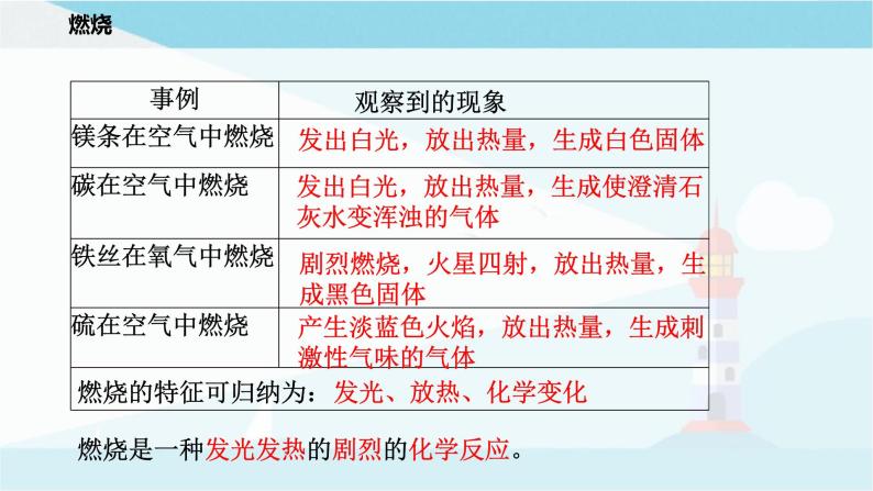 沪教版化学九上4.1《常见的化学反应——燃烧》 课件+同步练习(含解析版）+素材04