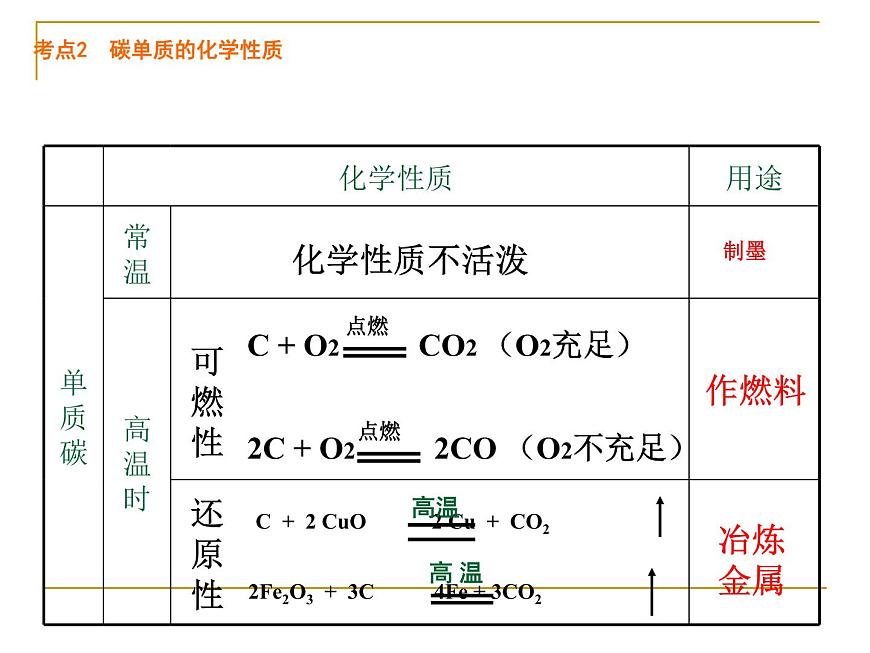 第6單元  碳和碳的氧化物   課件-人教版九年級上冊化學(xué) (共22張PPT) (共14張PPT)第5頁