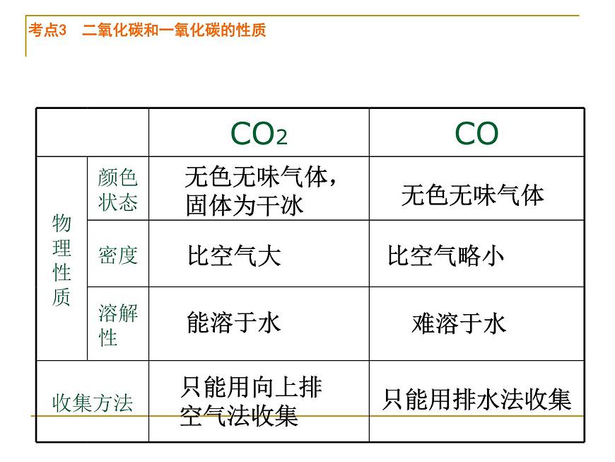 第6單元  碳和碳的氧化物   課件-人教版九年級上冊化學(xué) (共22張PPT) (共14張PPT)第6頁