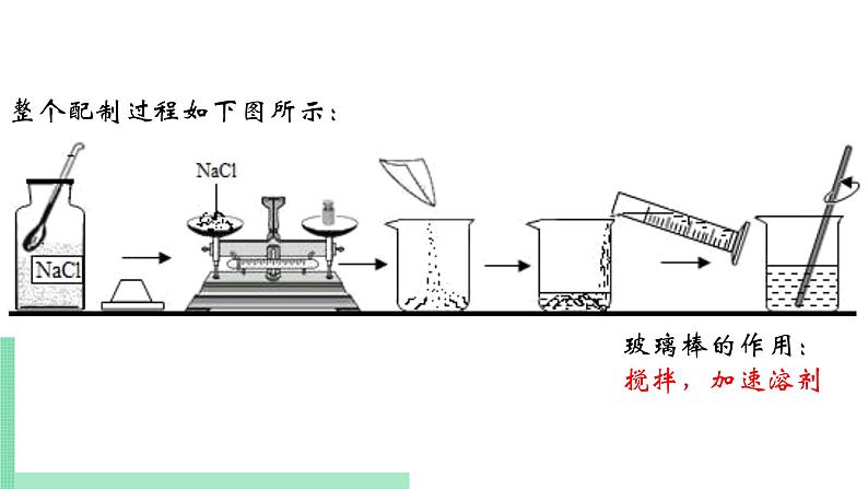 2021年初中化学人教版九年级下册 第九单元 实验活动5 一定溶质质量分数的氯化钠溶液的配制 课件04