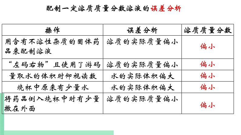 2021年初中化学人教版九年级下册 第九单元 实验活动5 一定溶质质量分数的氯化钠溶液的配制 课件05