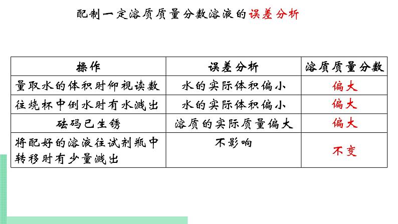 2021年初中化学人教版九年级下册 第九单元 实验活动5 一定溶质质量分数的氯化钠溶液的配制 课件06