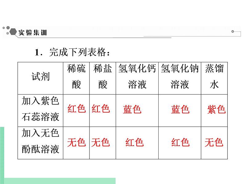 2021年初中化学人教版九年级下册 第十单元 课题2 实验活动6 酸、碱的化学性质 课件03