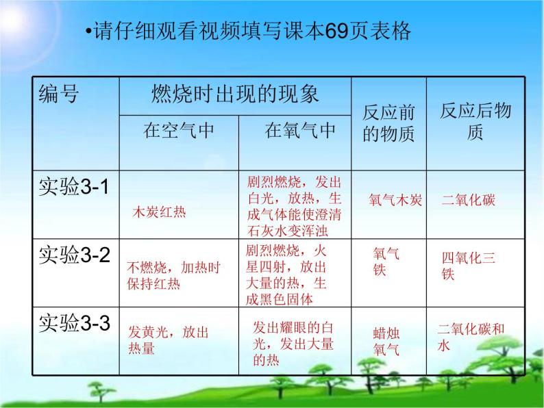 化学九年级上册 第三章 第一节 氧气的性质和用途 科粤版 教案练习课件08