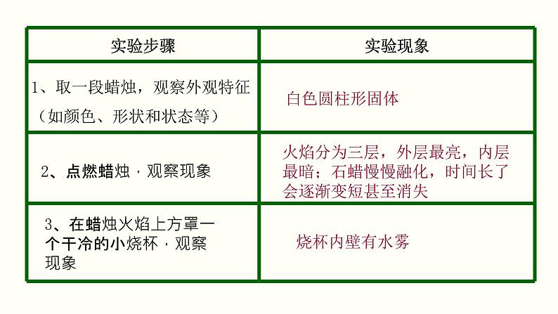 第2章 身边的化学物质 第1节 性质活泼的氧气九年级化学上册精品课堂课件精讲及好题精练(沪教版)第7页