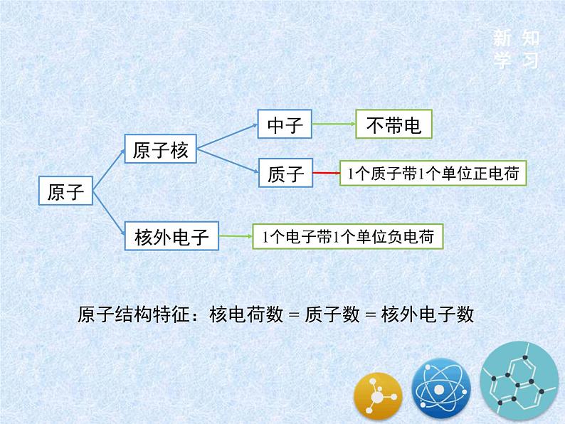 鲁教版九年级化学上册 2.3 原子的构成课件PPT08