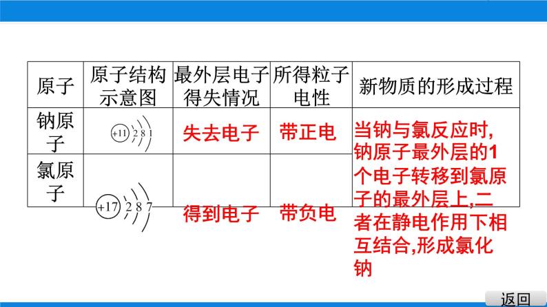 2021-2022学年九年级化学人教版上册：3.2 原子的结构(2)- 课件05