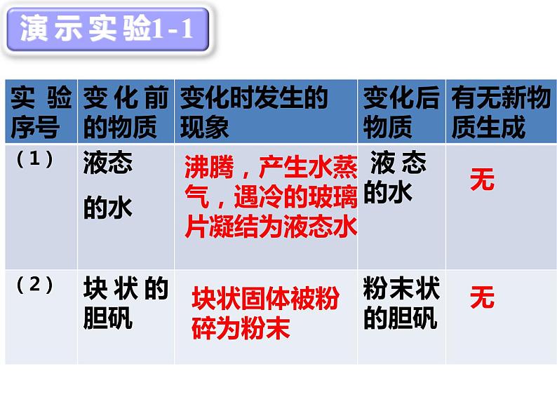 人教版九年级化学上册 1.1 物质的变化和性质(6)课件PPT第6页