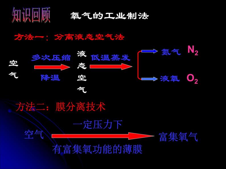 湘教初中化学九上《专题二 空气和水  单元2 氧气》课件PPT03