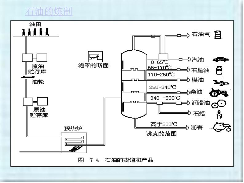 湘教初中化学九上《专题四 燃料与燃烧 单元3 化石燃料的利用》课件PPT第7页