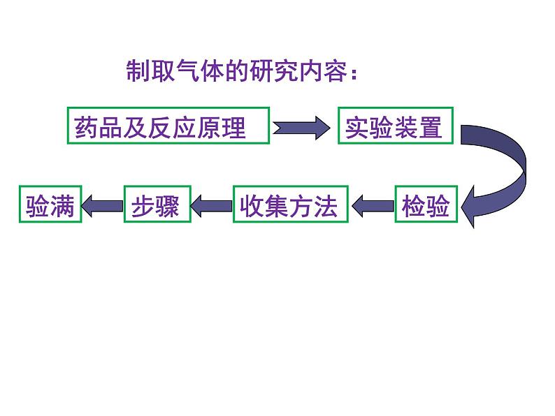 人教版九年级化学第六单元课题2二氧化碳制取的研究课件PPT第3页