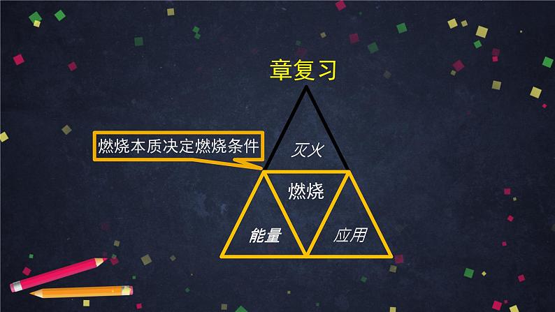 初三【化学(北京版)】第6章 燃烧的学问 章复习课件PPT第6页