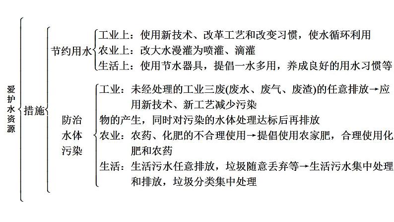 2021年中考化学人教版:第四单元 自然界的水-复习课件03