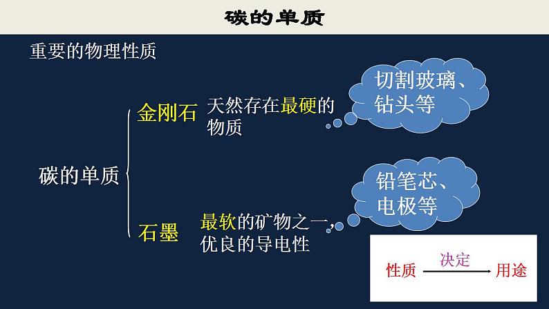 初中化学(人教版)九上 第六单元 碳和碳的氧化物复习课件PPT05