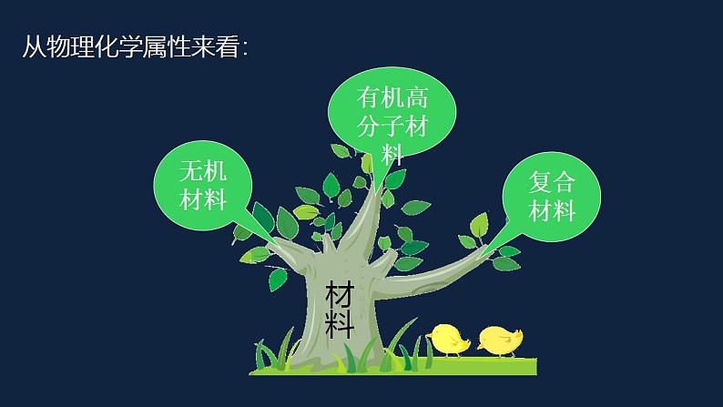 初中化学(人教版)九下 第十二单元 化学与生活 课题3 有机合成材料课件PPT第5页