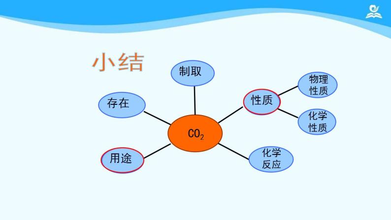 初三【化学(人教)】第六单元 碳和碳的氧化物 课题3  二氧化碳和一氧化碳(第一课时)课件PPT03