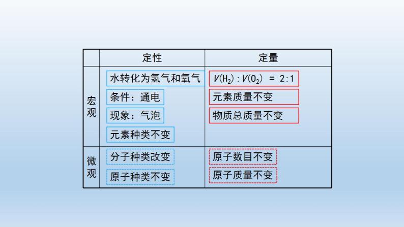 初三【化学（人教版）】第五单元 化学方程式  课题 2 如何正确书写化学方程式（第一课时）课件PPT07