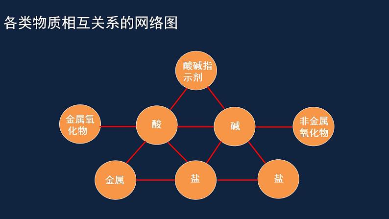 初中化学 中考复习 酸碱盐的复习(一)课件PPT第5页