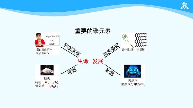 初三【化学(人教版)】第六单元 碳和碳的氧化物 复习课件PPT03