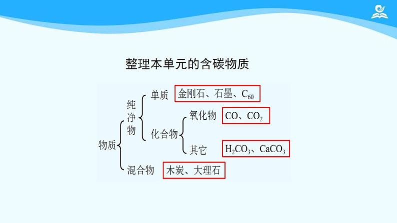初三【化学(人教版)】第六单元 碳和碳的氧化物 复习课件PPT06