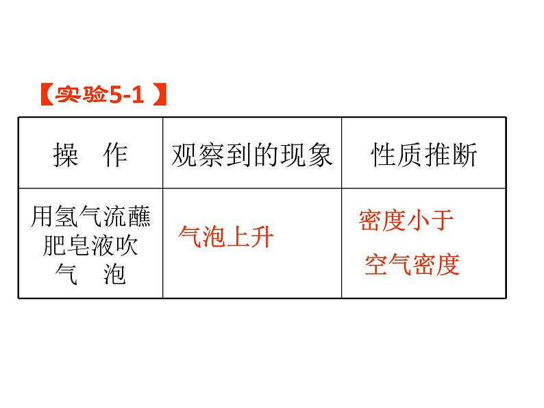 2021-2022学年度科粤版九年级化学上册课件 5.1 洁净的燃料——氢气第2页