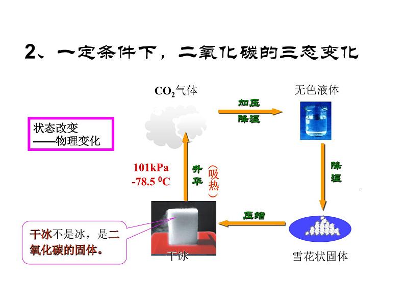 2021-2022学年度科粤版九年级化学上册课件 5.3 二氧化碳的性质和制法第6页
