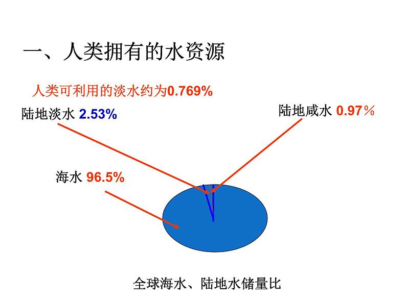2021-2022学年度科粤版九年级化学上册课件 4.1 我们的水资源第3页
